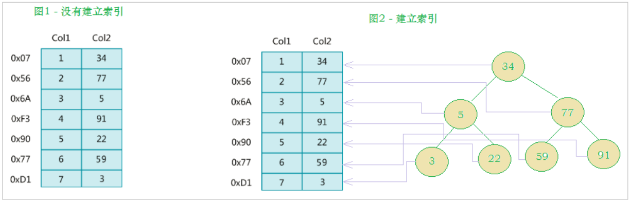 Java面试题(二)--MySQL