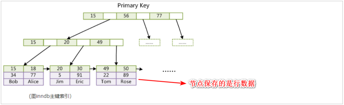 Java面试题(二)--MySQL