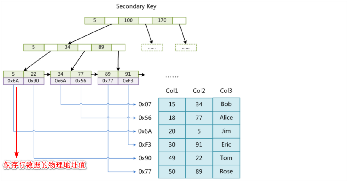 Java面试题(二)--MySQL