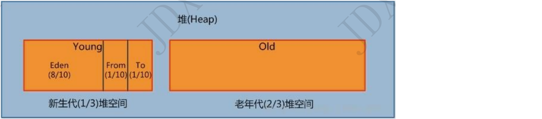 Java面试题(三)--虚拟机