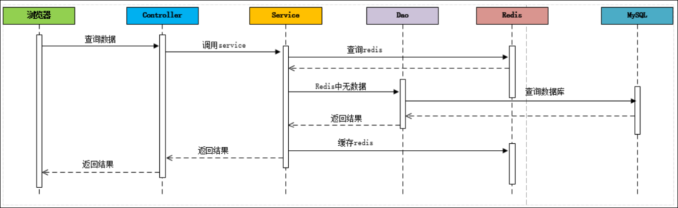 Java面试题(六)--Redis