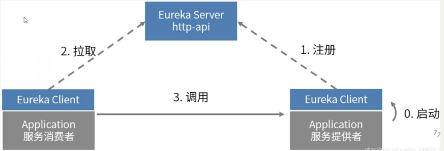 Java面试题(十)--Spring Cloud