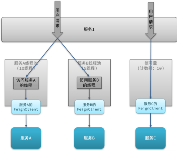 Java面试题(十)--Spring Cloud