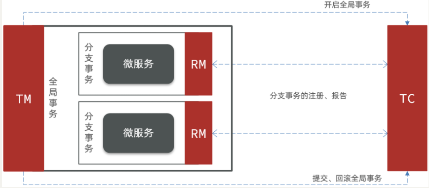 Java面试题(十)--Spring Cloud